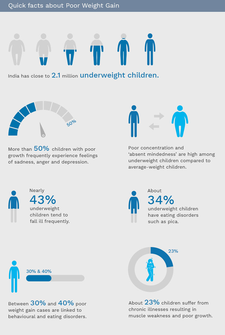 Poor Weight Gain In Infants And Children Dr Batra s 